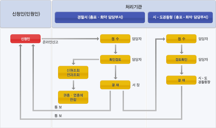 총포소지 허가신청 처리절차(이미지설명있음)